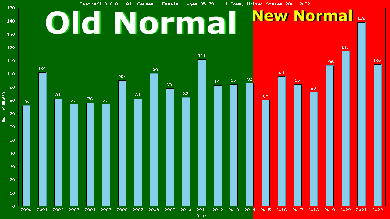 Graph showing Deaths/100,000 female 35-39 from All Causes