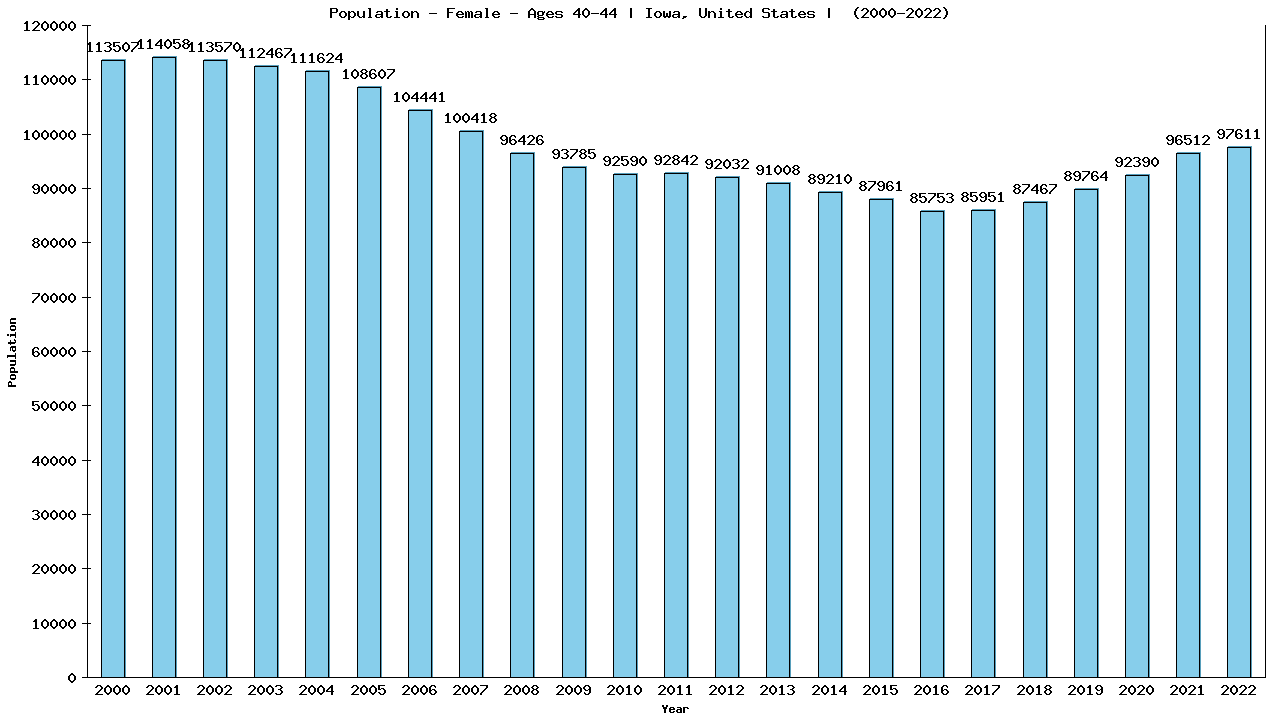 Graph showing Population - Female - Aged 40-44 - [2000-2022] | Iowa, United-states