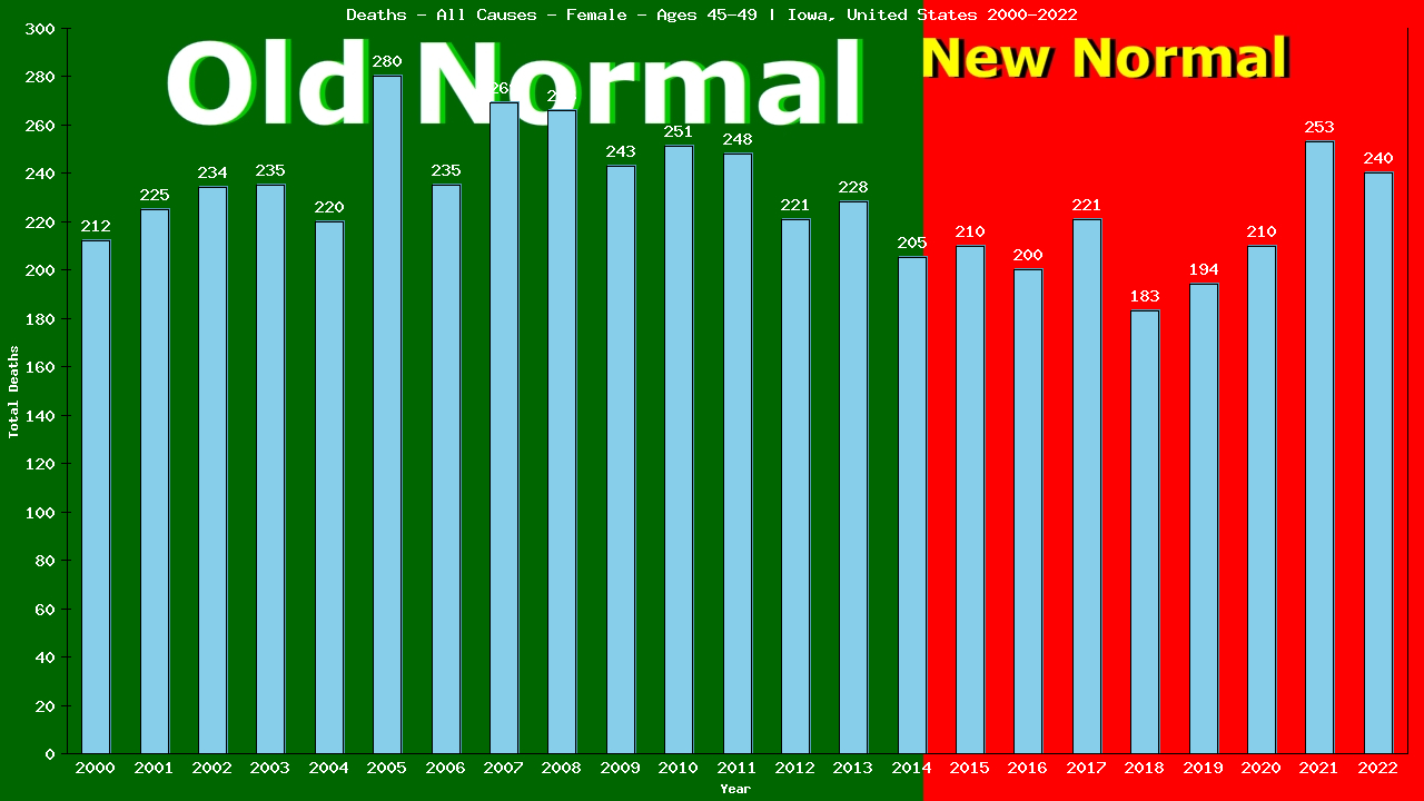 Graph showing Deaths - All Causes - Female - Aged 45-49 | Iowa, United-states