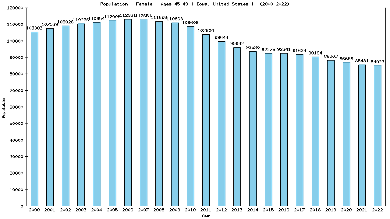 Graph showing Population - Female - Aged 45-49 - [2000-2022] | Iowa, United-states