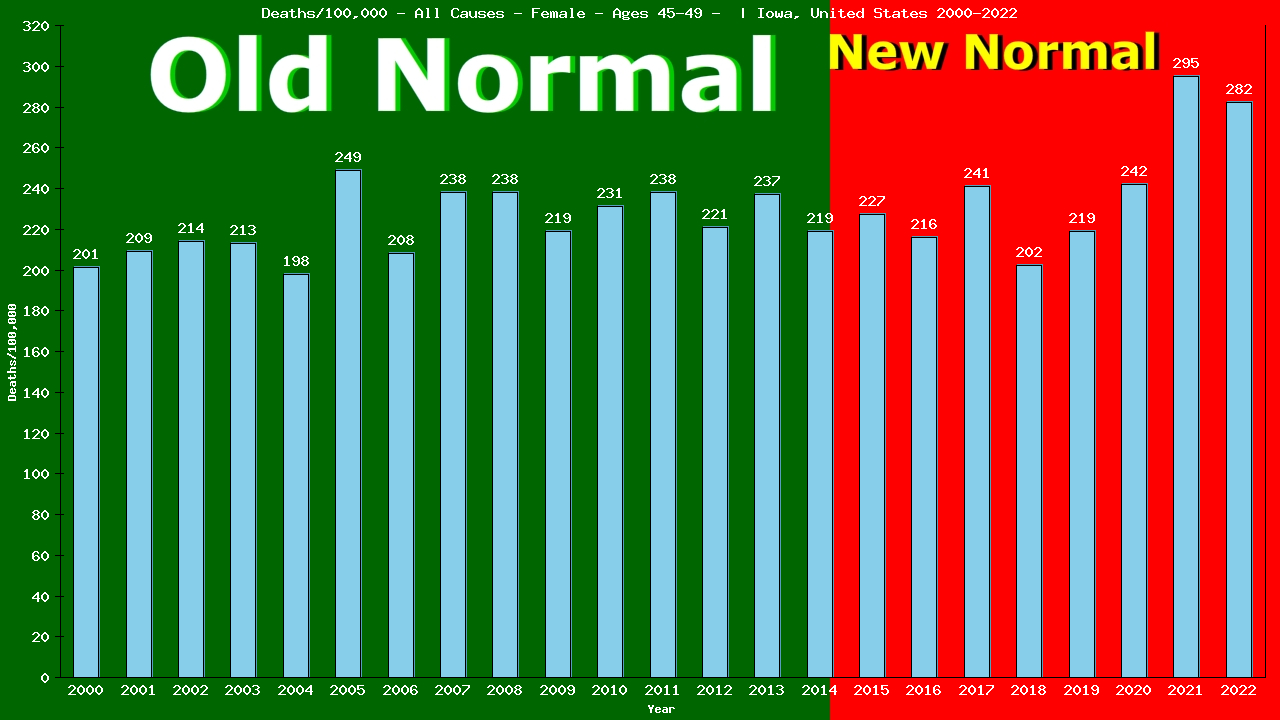 Graph showing Deaths/100,000 female 45-49 from All Causes