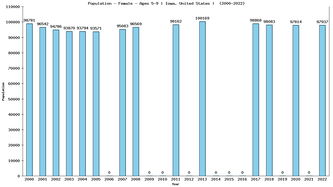 Graph showing Population - Girls - Aged 5-9 - [2000-2022] | Iowa, United-states