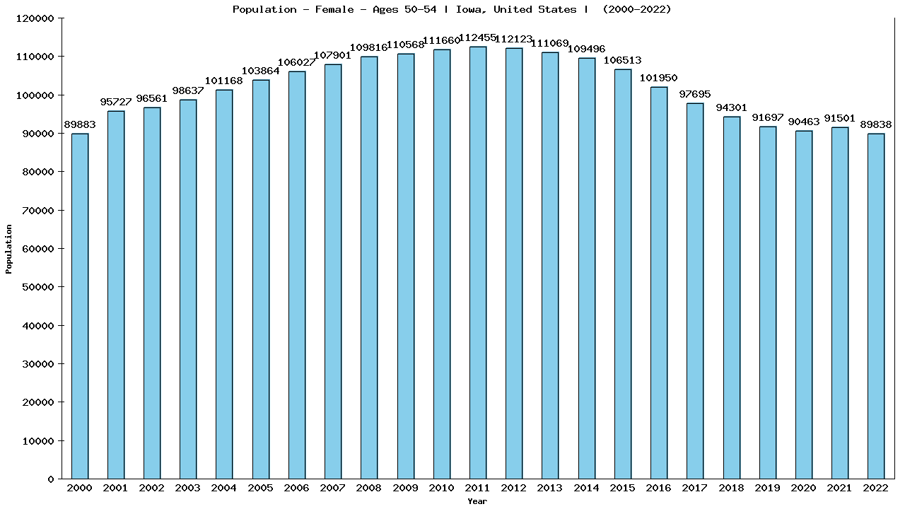 Graph showing Population - Female - Aged 50-54 - [2000-2022] | Iowa, United-states