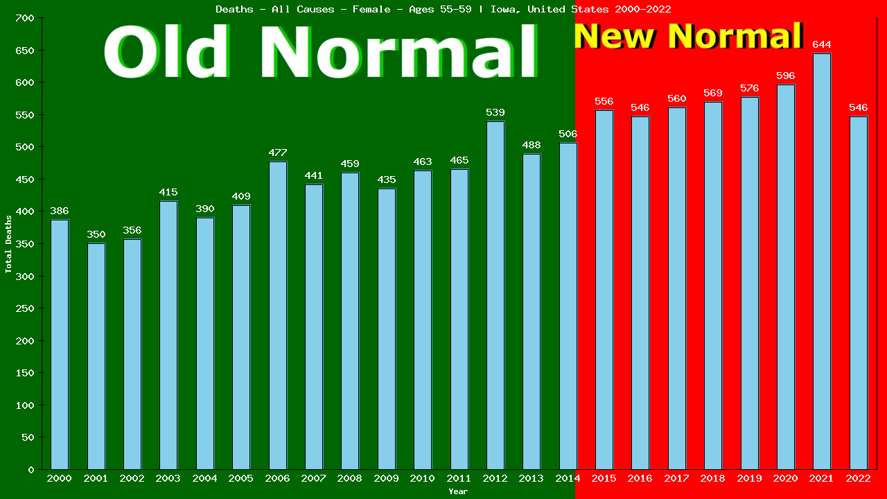 Graph showing Deaths - All Causes - Female - Aged 55-59 | Iowa, United-states