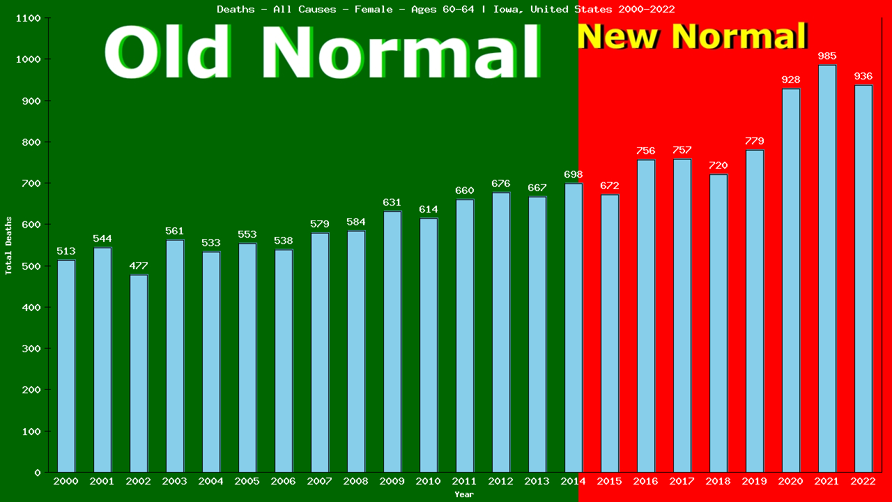 Graph showing Deaths - All Causes - Female - Aged 60-64 | Iowa, United-states