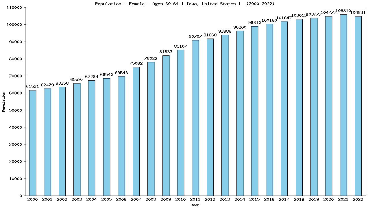 Graph showing Population - Female - Aged 60-64 - [2000-2022] | Iowa, United-states
