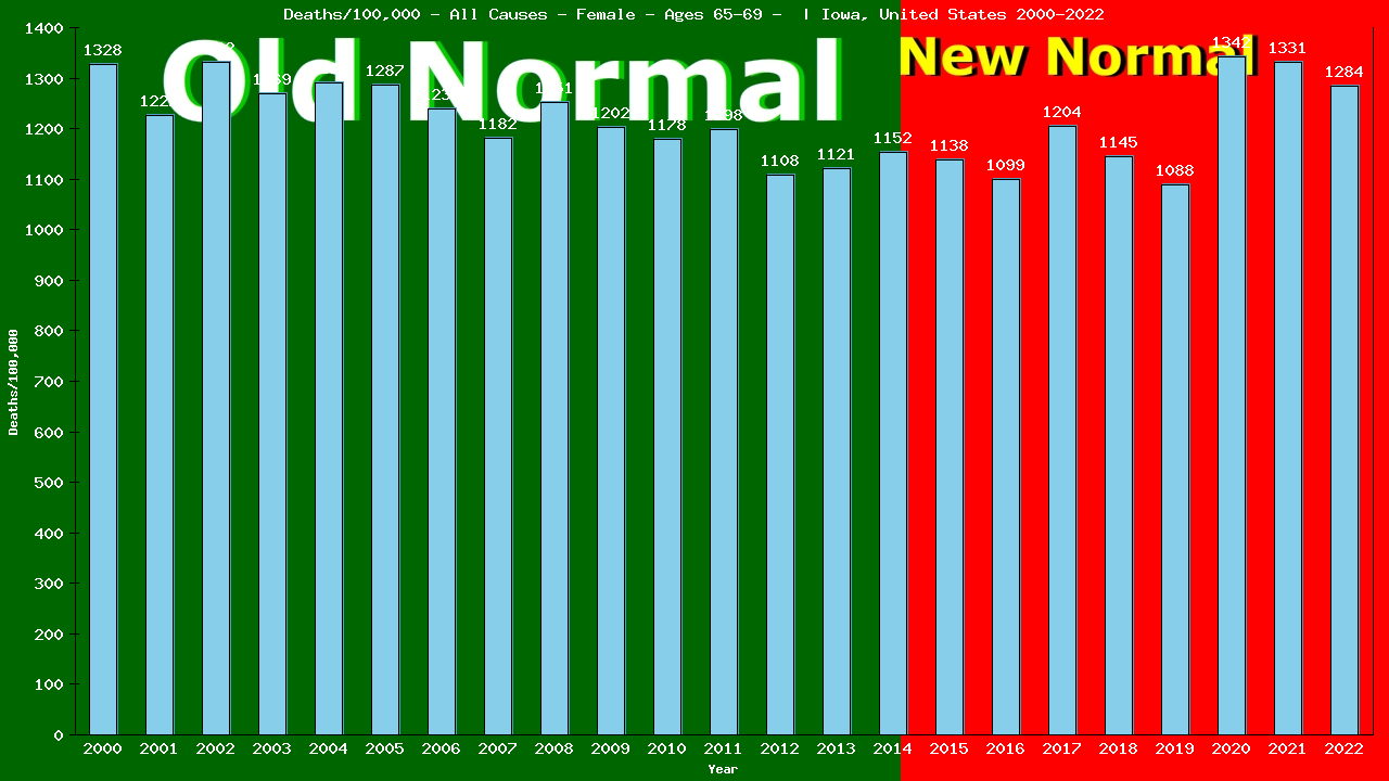 Graph showing Deaths/100,000 female 65-69 from All Causes
