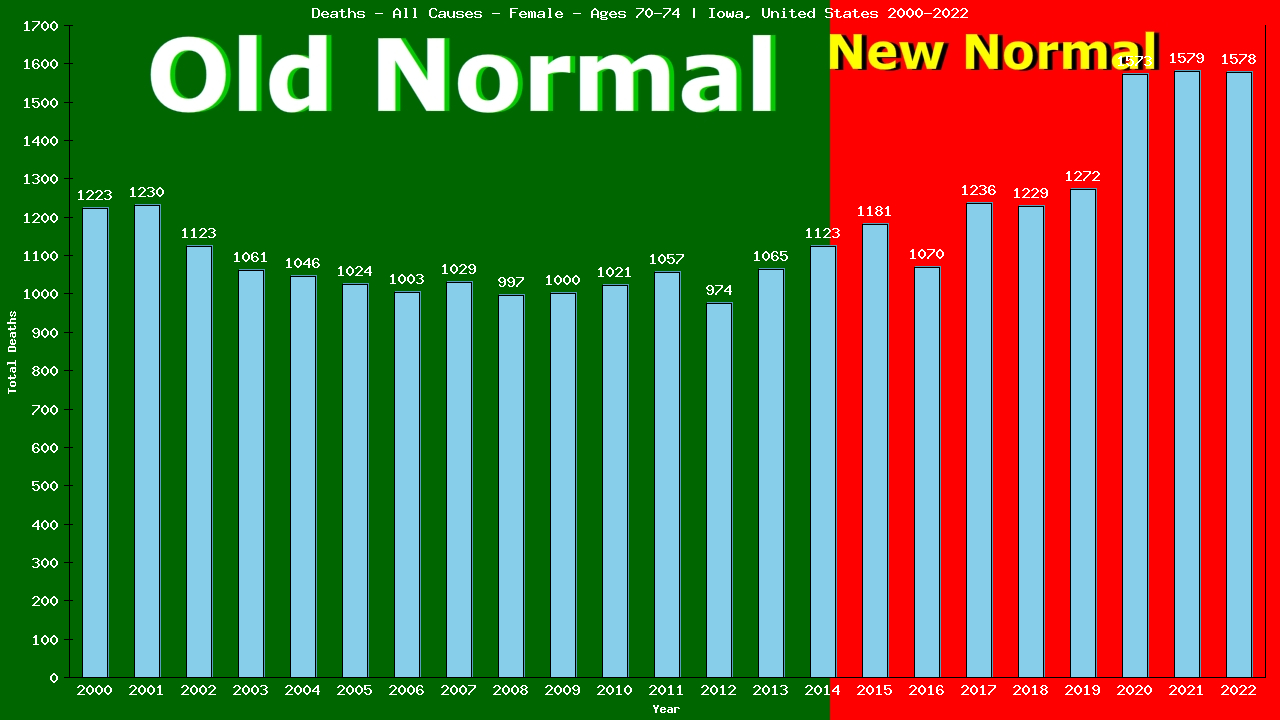 Graph showing Deaths - All Causes - Female - Aged 70-74 | Iowa, United-states