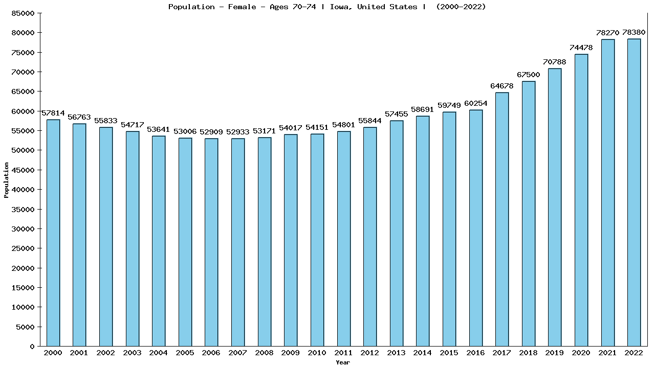 Graph showing Population - Female - Aged 70-74 - [2000-2022] | Iowa, United-states