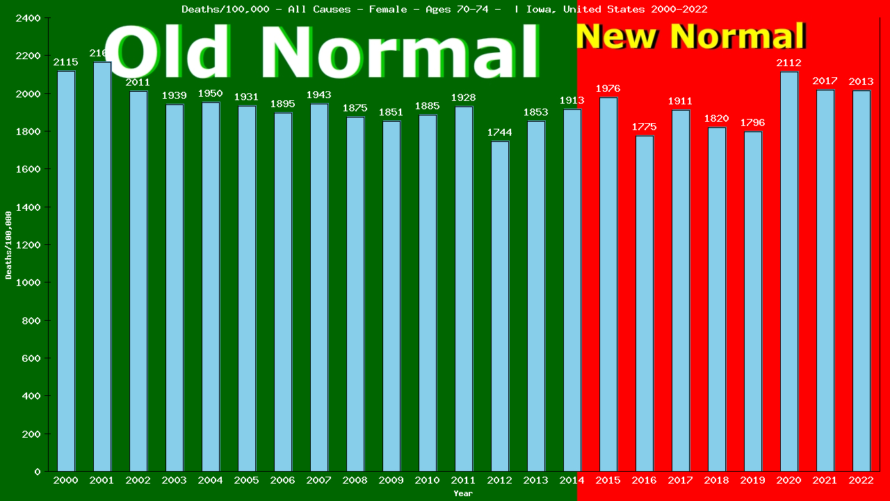 Graph showing Deaths/100,000 female 70-74 from All Causes