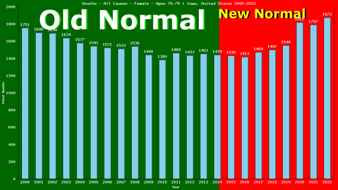 Graph showing Deaths - All Causes - Female - Aged 75-79 | Iowa, United-states
