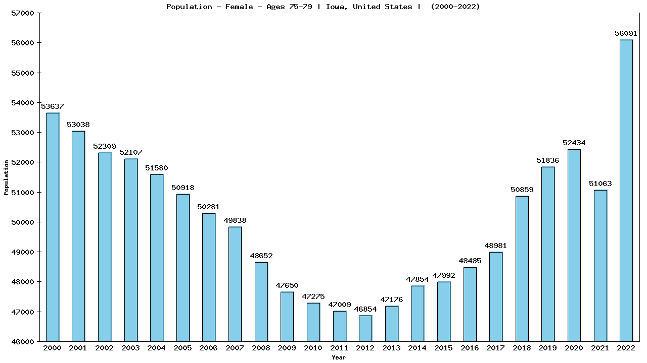 Graph showing Population - Female - Aged 75-79 - [2000-2022] | Iowa, United-states