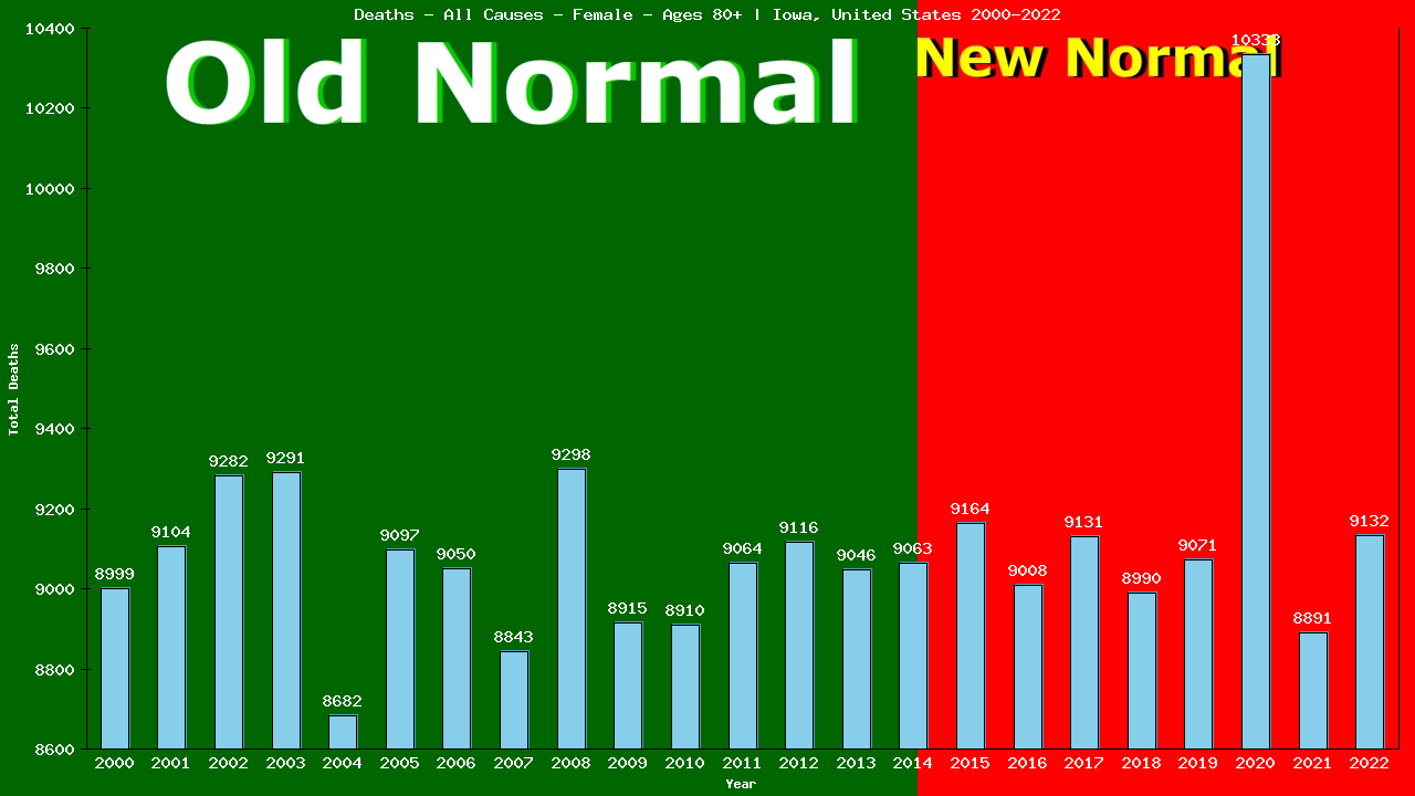 Graph showing Deaths - All Causes - Female - Aged 80+ | Iowa, United-states