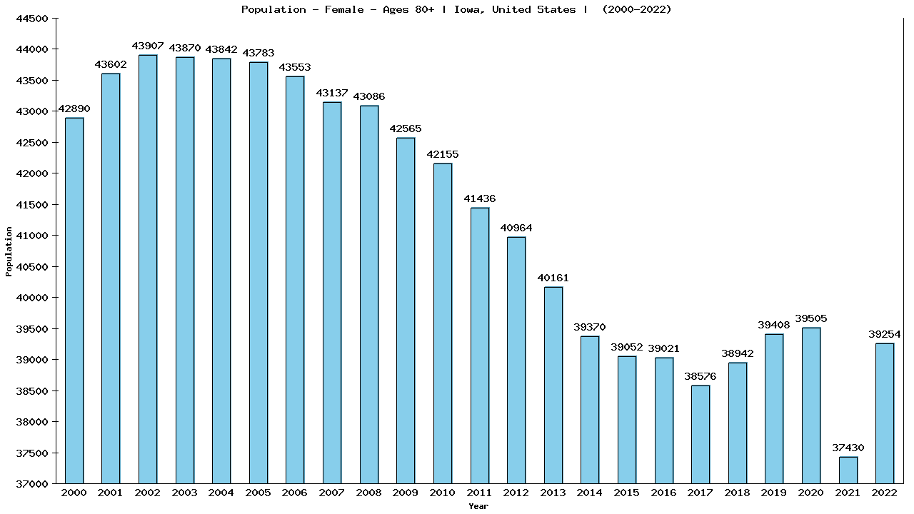 Graph showing Population - Female - Aged 80+ - [2000-2022] | Iowa, United-states
