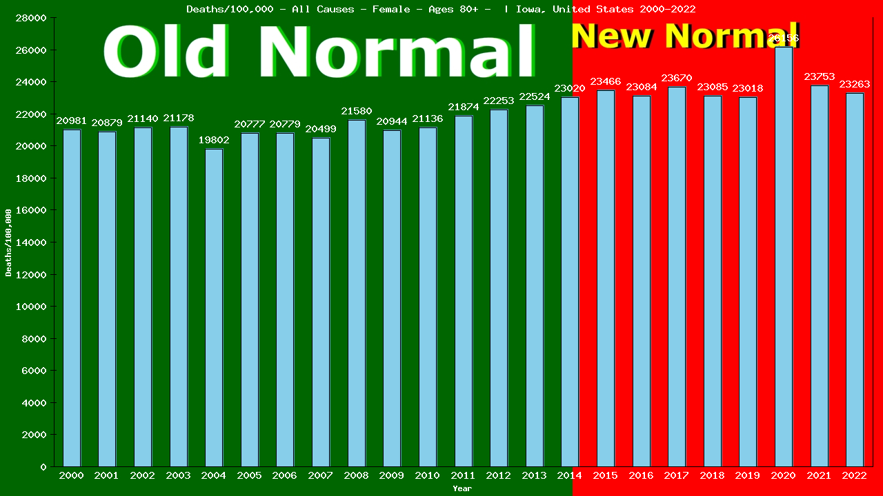 Graph showing Deaths/100,000 female 80+ from All Causes