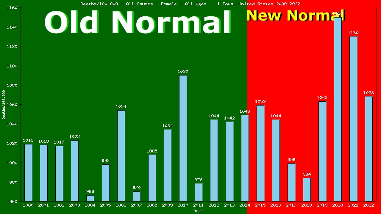 Graph showing Deaths/100,000 female GrandTotal from All Causes