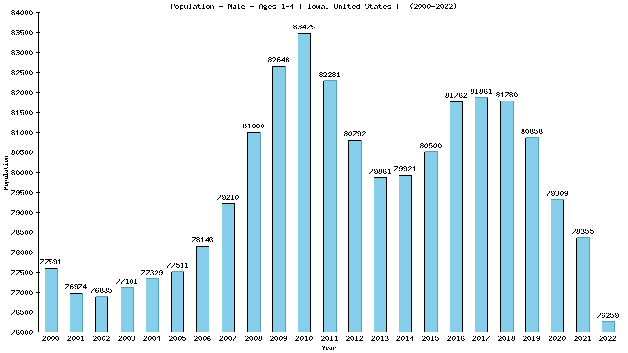 Graph showing Population - Pre-school Boy - Aged 1-4 - [2000-2022] | Iowa, United-states