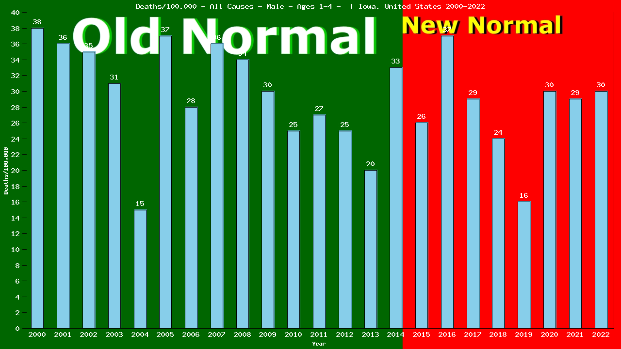 Graph showing Deaths/100,000 pre-school boy 1-4 from All Causes