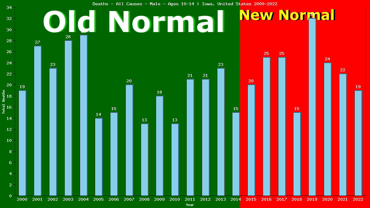 Graph showing Deaths - All Causes - Boys - Aged 10-14 | Iowa, United-states