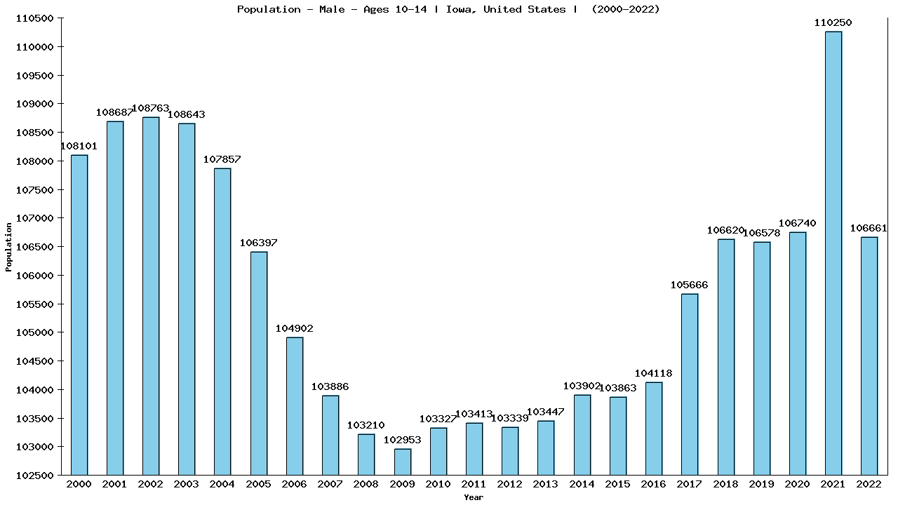 Graph showing Population - Boys - Aged 10-14 - [2000-2022] | Iowa, United-states