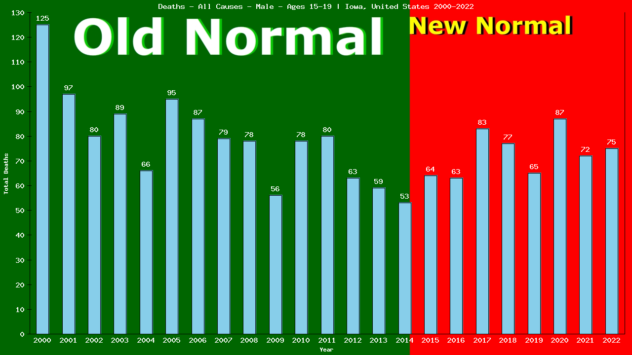 Graph showing Deaths - All Causes - Male - Aged 15-19 | Iowa, United-states