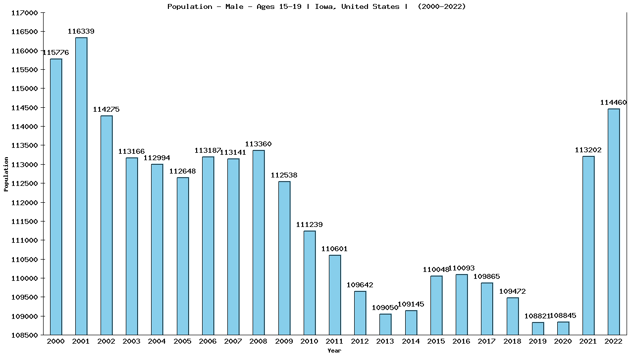 Graph showing Population - Male - Aged 15-19 - [2000-2022] | Iowa, United-states