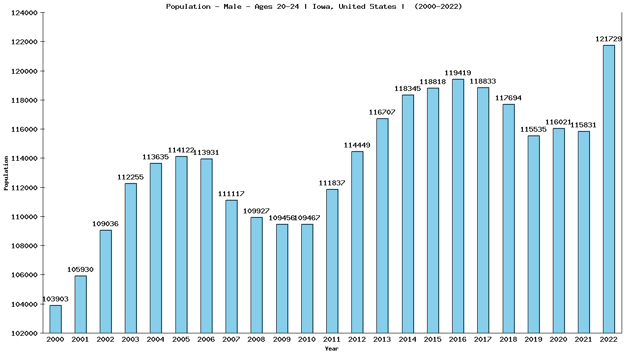 Graph showing Population - Male - Aged 20-24 - [2000-2022] | Iowa, United-states