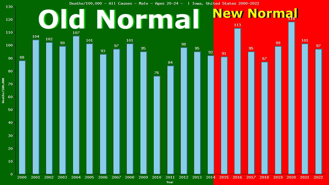Graph showing Deaths/100,000 male 20-24 from All Causes