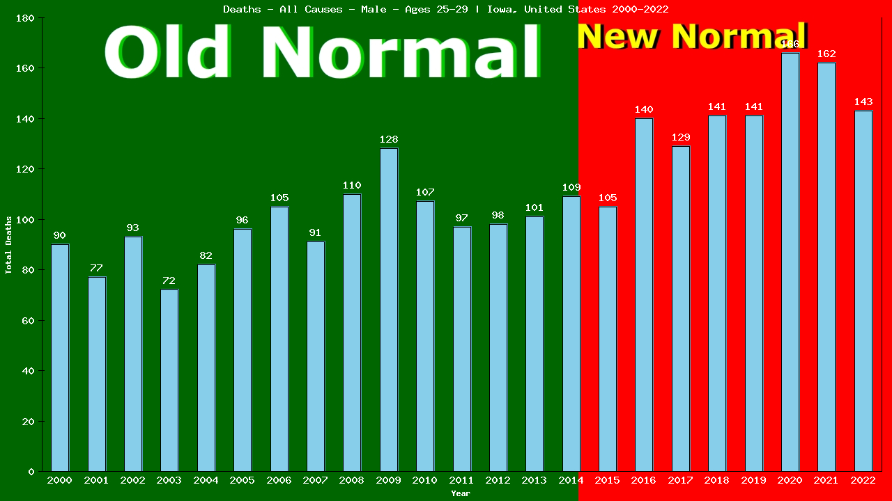 Graph showing Deaths - All Causes - Male - Aged 25-29 | Iowa, United-states