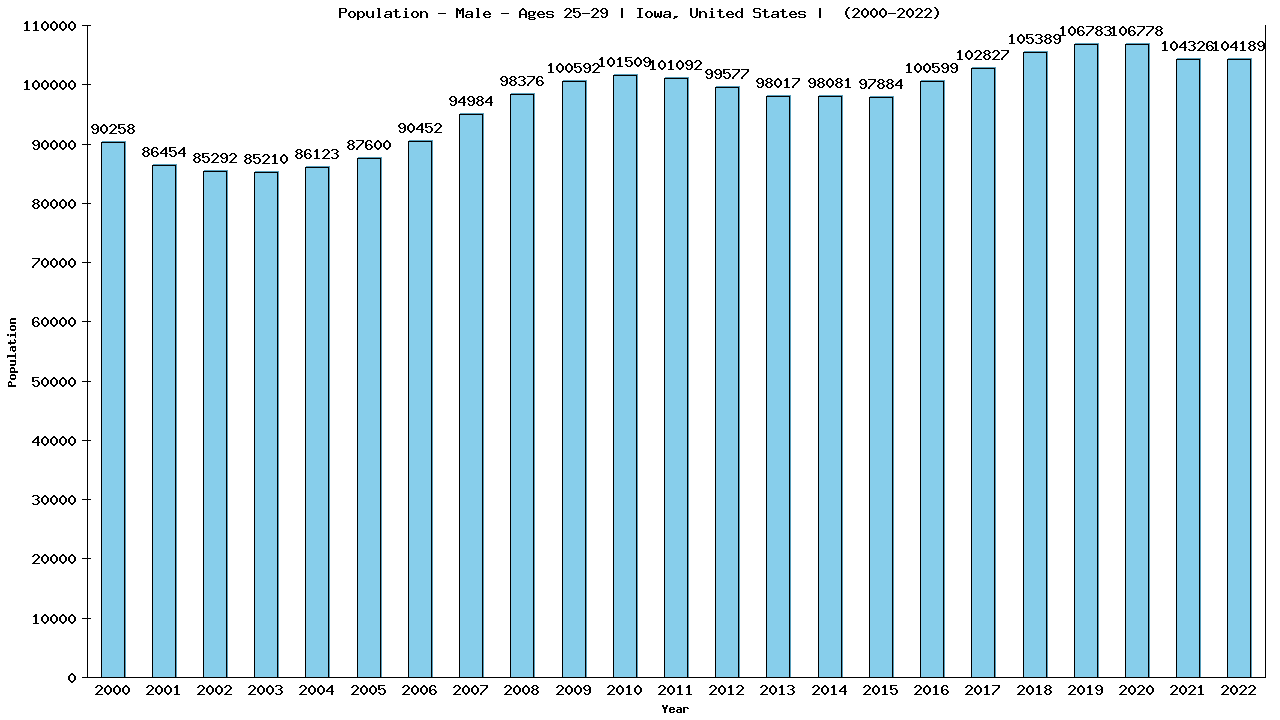 Graph showing Population - Male - Aged 25-29 - [2000-2022] | Iowa, United-states