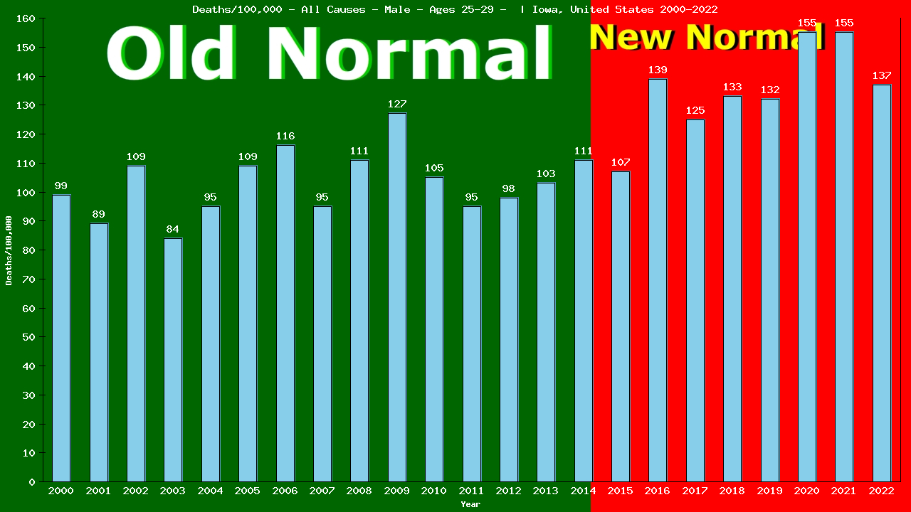 Graph showing Deaths/100,000 male 25-29 from All Causes