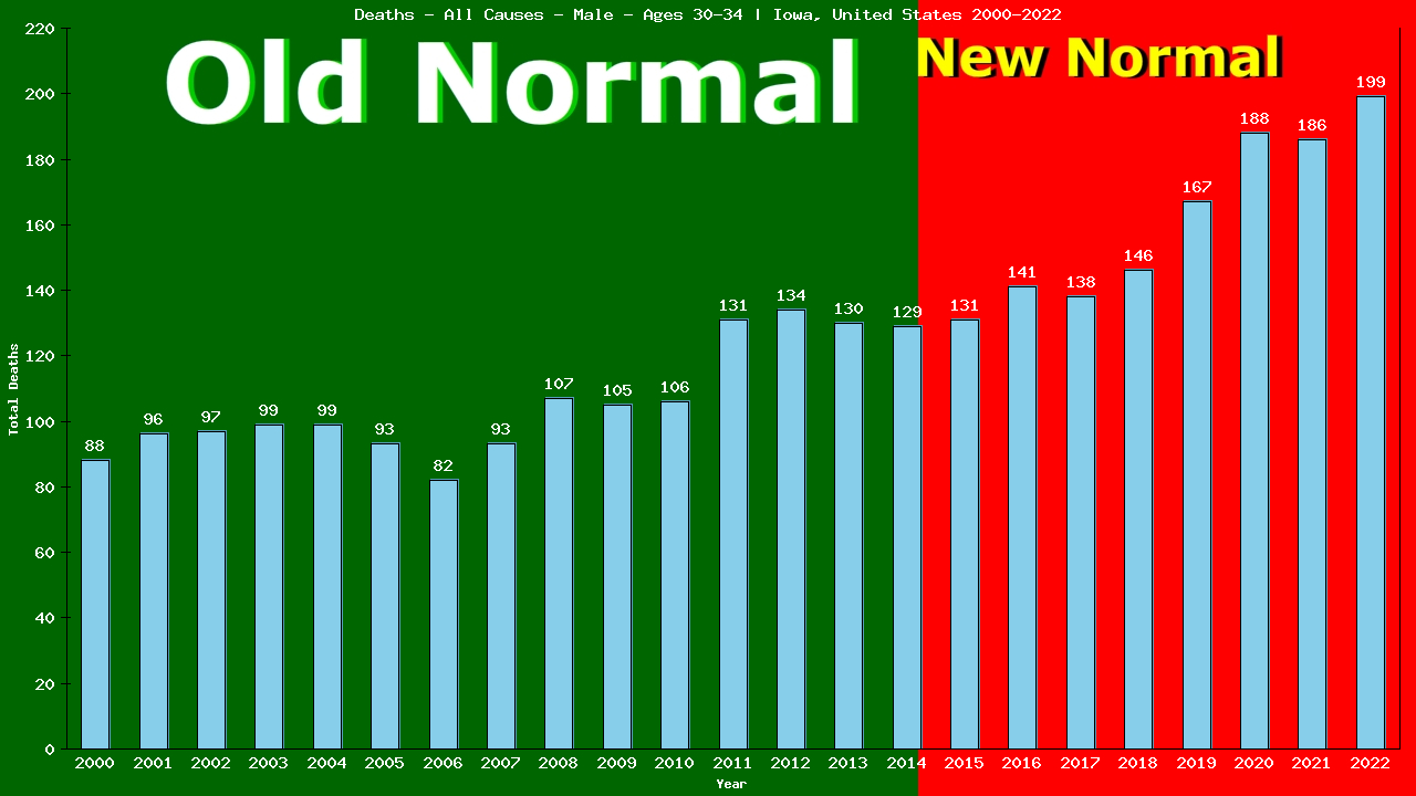 Graph showing Deaths - All Causes - Male - Aged 30-34 | Iowa, United-states