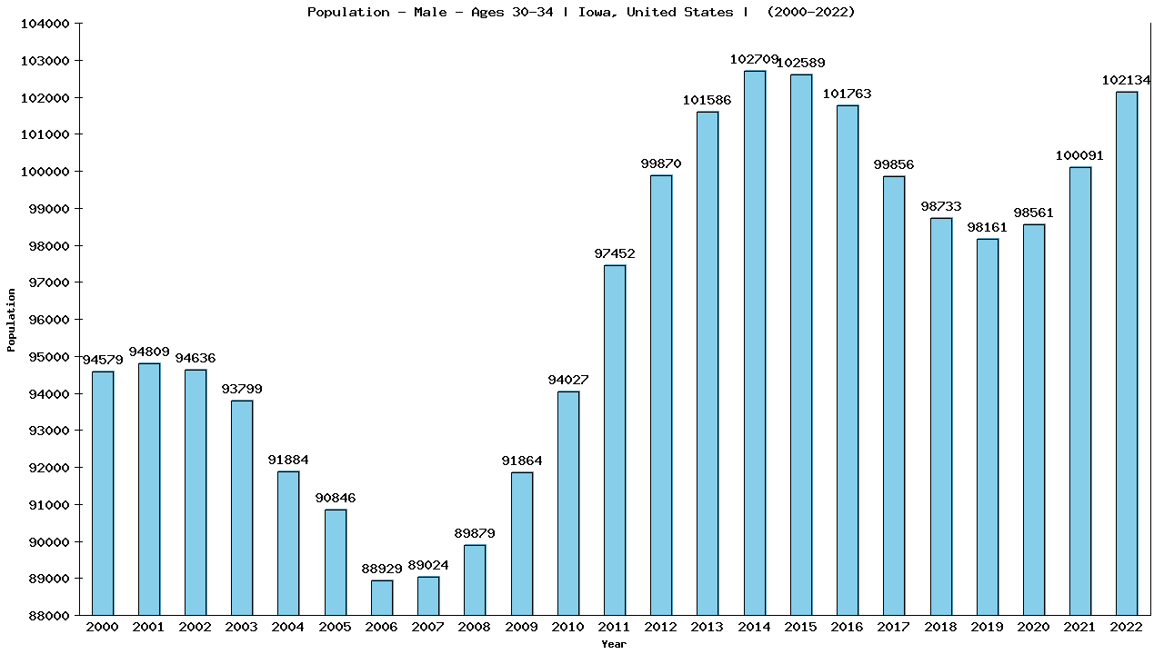 Graph showing Population - Male - Aged 30-34 - [2000-2022] | Iowa, United-states