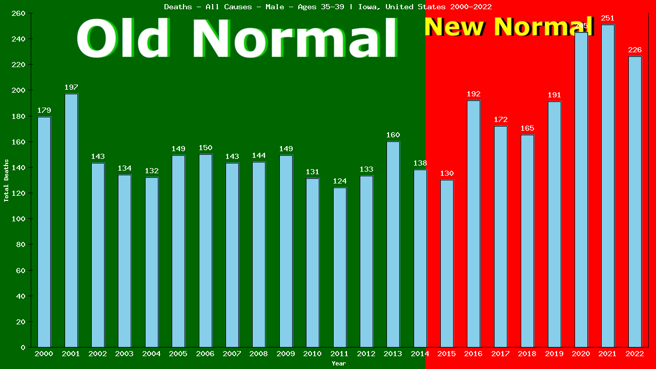 Graph showing Deaths - All Causes - Male - Aged 35-39 | Iowa, United-states