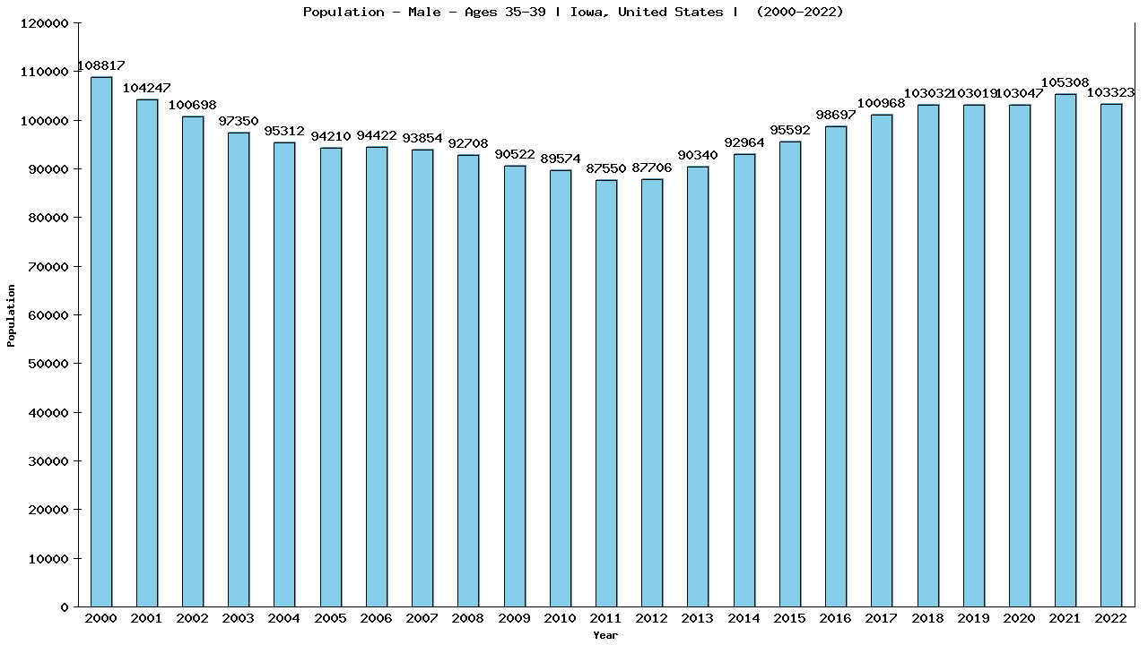 Graph showing Population - Male - Aged 35-39 - [2000-2022] | Iowa, United-states