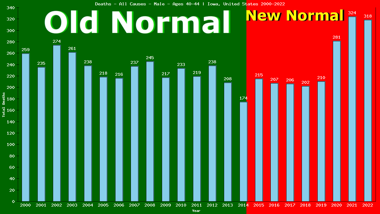 Graph showing Deaths - All Causes - Male - Aged 40-44 | Iowa, United-states