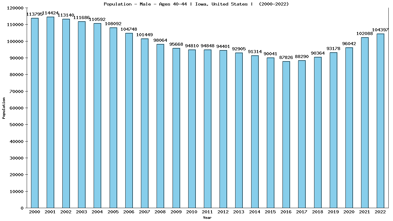 Graph showing Population - Male - Aged 40-44 - [2000-2022] | Iowa, United-states