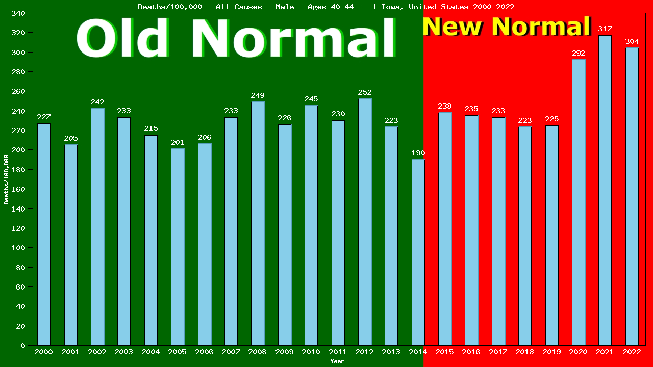 Graph showing Deaths/100,000 male 40-44 from All Causes