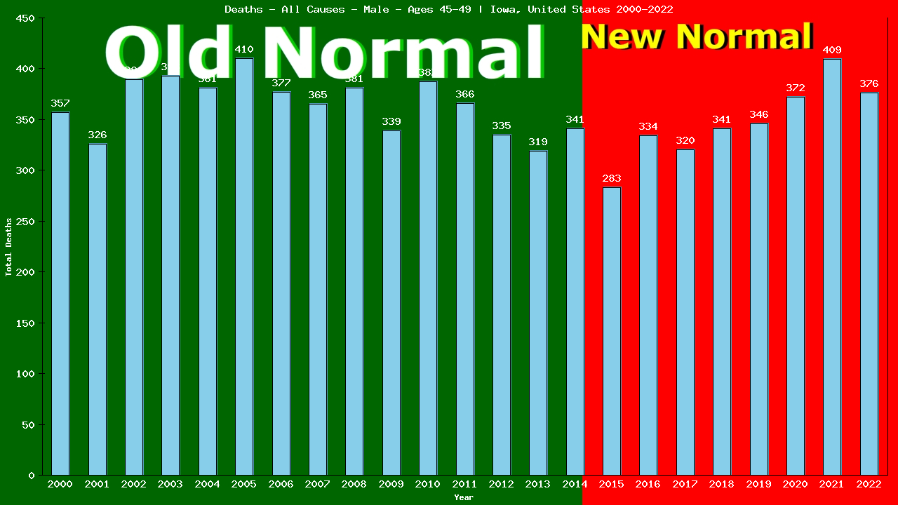 Graph showing Deaths - All Causes - Male - Aged 45-49 | Iowa, United-states
