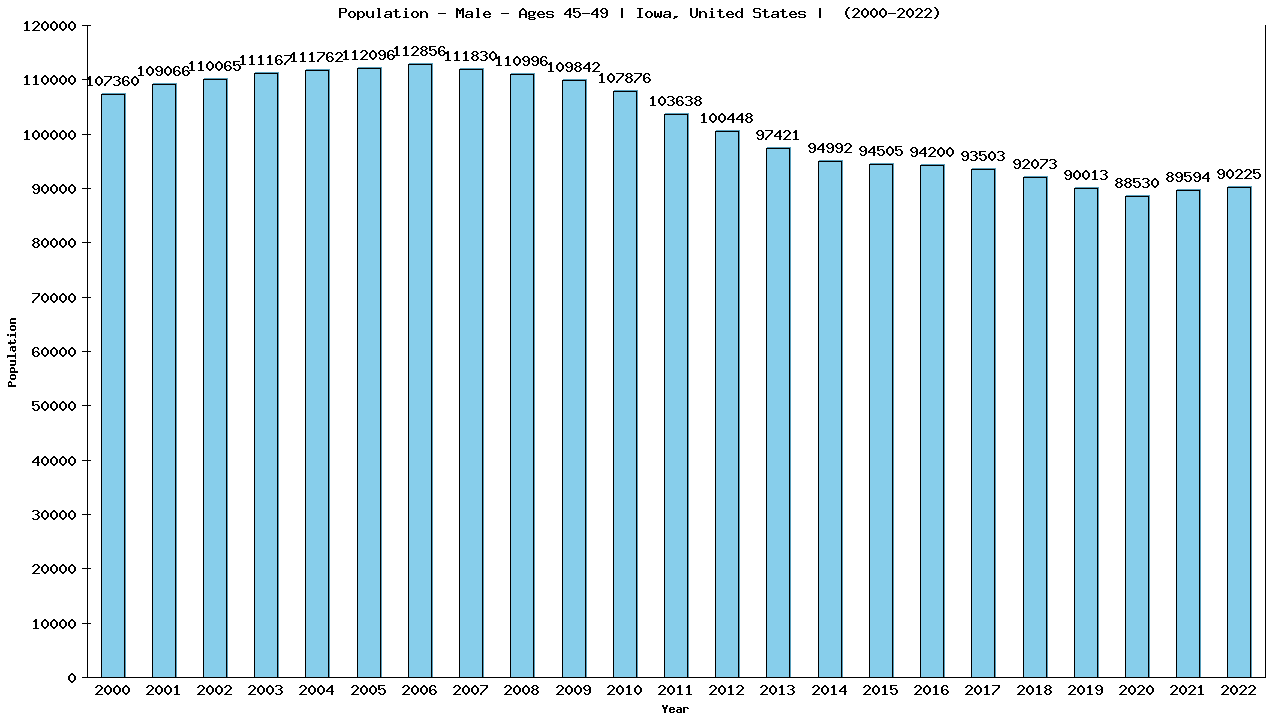 Graph showing Population - Male - Aged 45-49 - [2000-2022] | Iowa, United-states