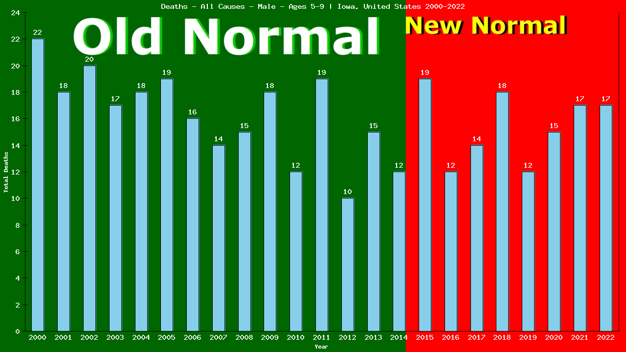 Graph showing Deaths - All Causes - Boys - Aged 5-9 | Iowa, United-states