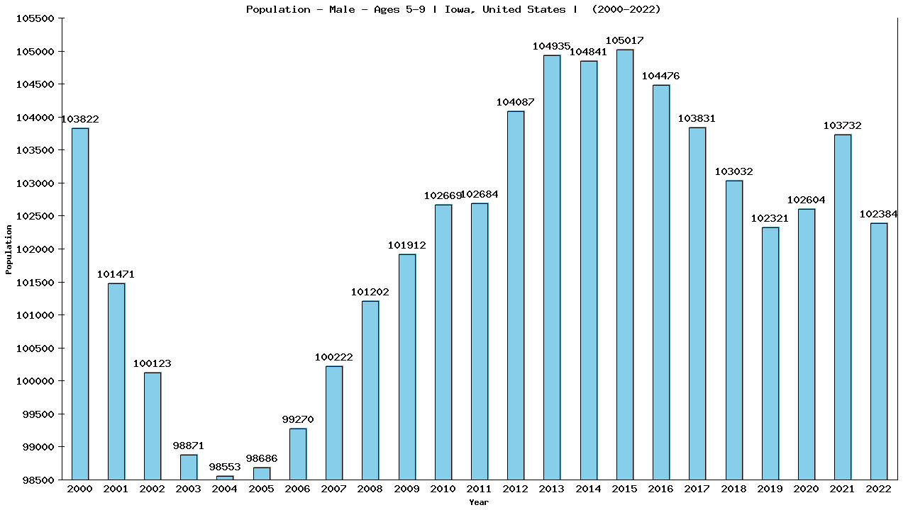 Graph showing Population - Boys - Aged 5-9 - [2000-2022] | Iowa, United-states