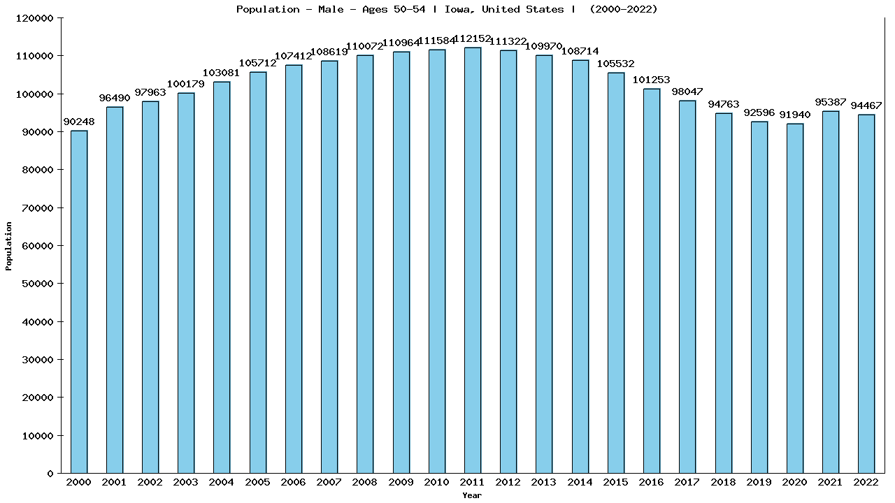 Graph showing Population - Male - Aged 50-54 - [2000-2022] | Iowa, United-states