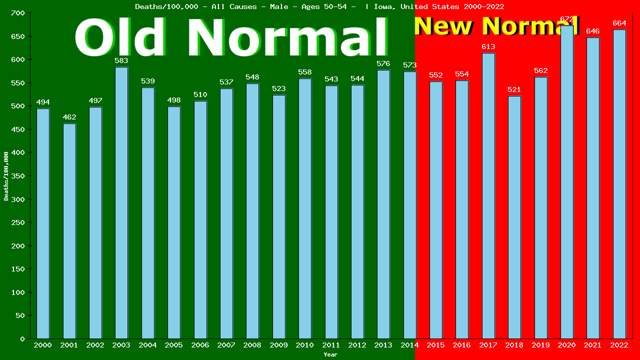 Graph showing Deaths/100,000 male 50-54 from All Causes
