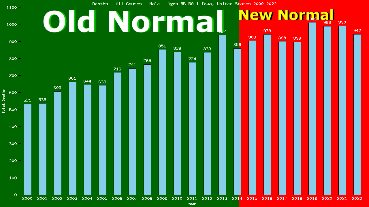 Graph showing Deaths - All Causes - Male - Aged 55-59 | Iowa, United-states