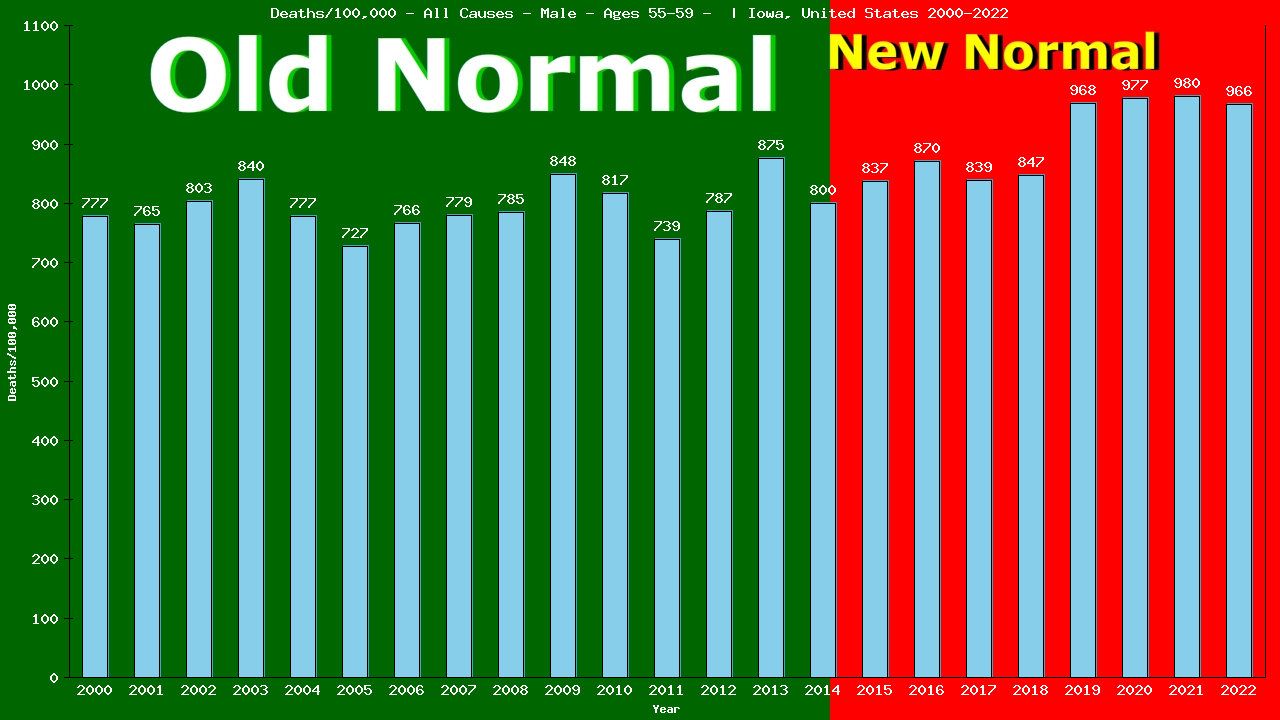 Graph showing Deaths/100,000 male 55-59 from All Causes