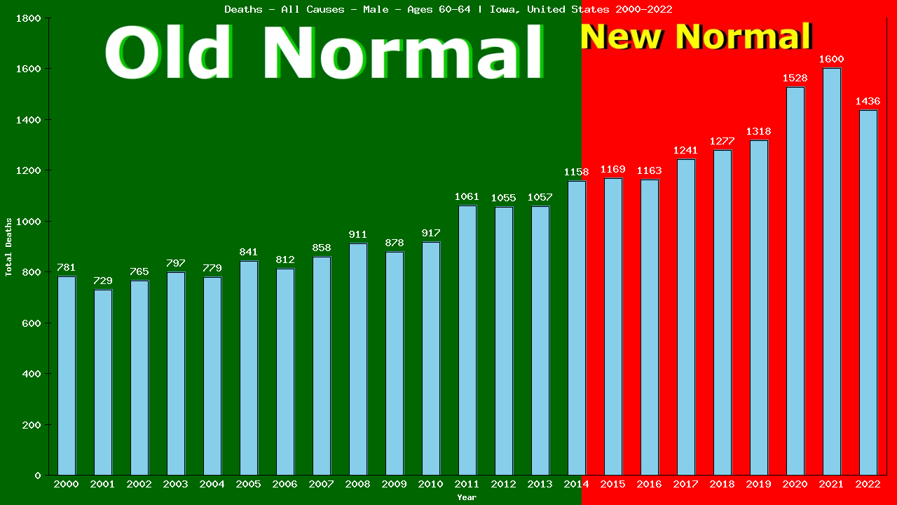 Graph showing Deaths - All Causes - Male - Aged 60-64 | Iowa, United-states
