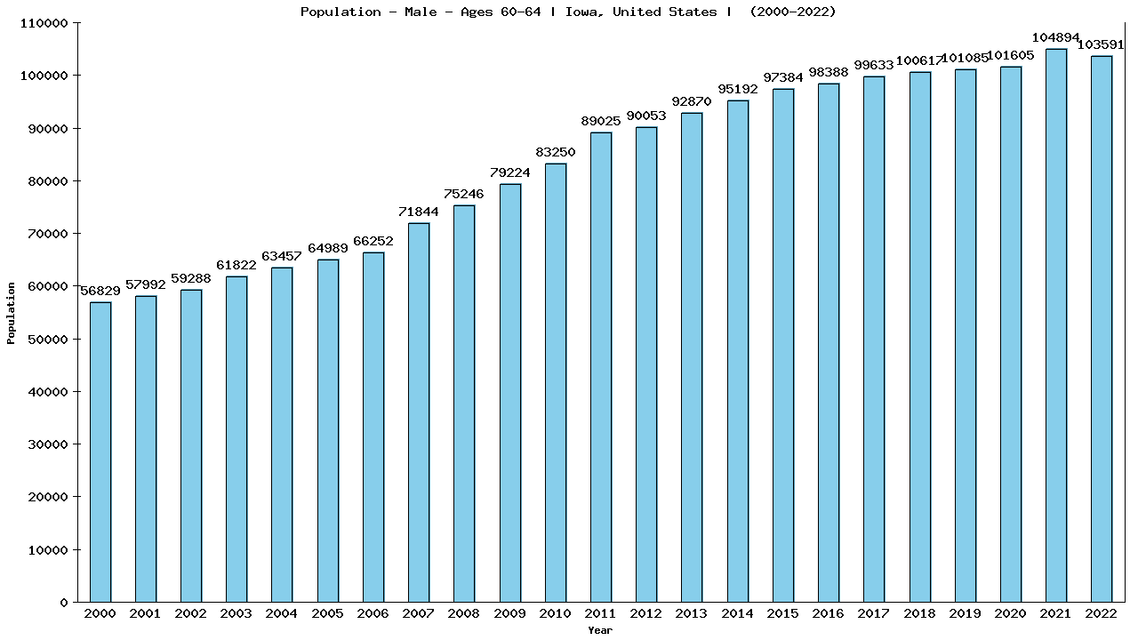 Graph showing Population - Male - Aged 60-64 - [2000-2022] | Iowa, United-states