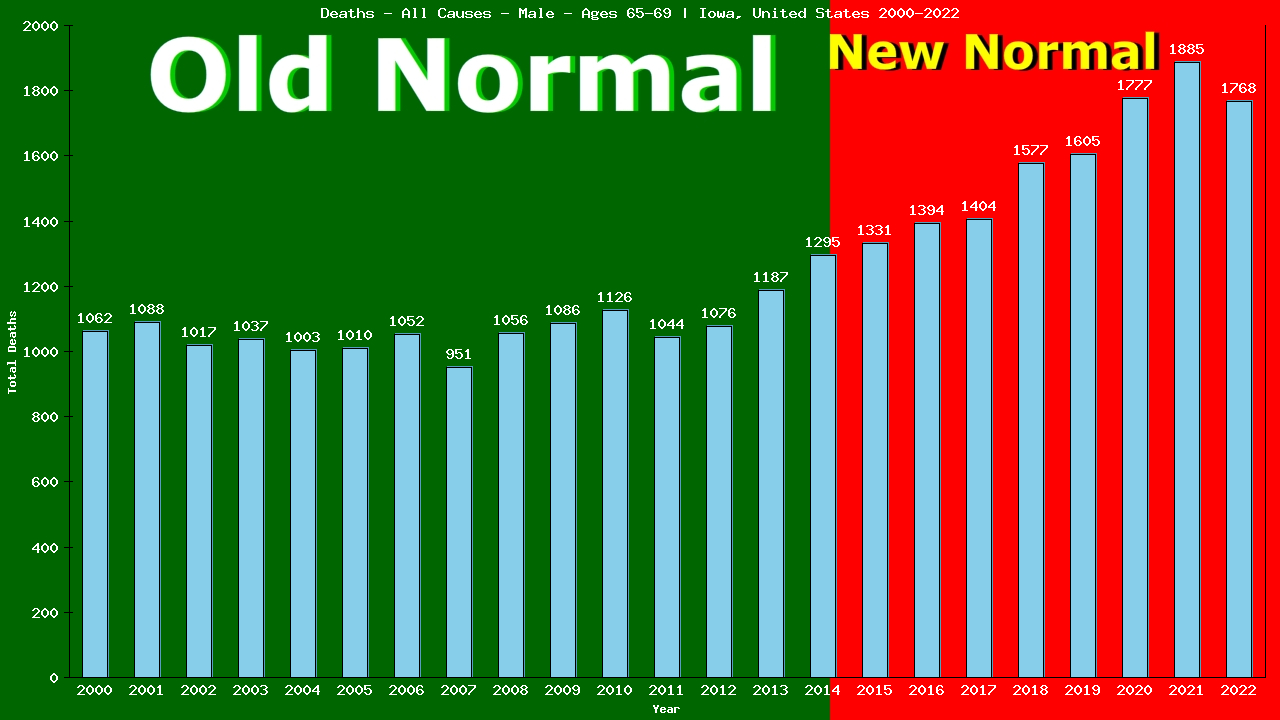 Graph showing Deaths - All Causes - Male - Aged 65-69 | Iowa, United-states