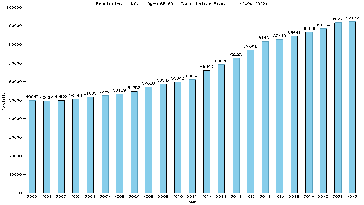 Graph showing Population - Male - Aged 65-69 - [2000-2022] | Iowa, United-states
